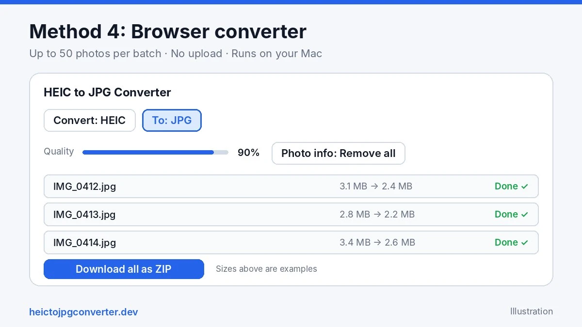 Illustration of the HEIC to JPG converter showing converted files and a Download all as ZIP button