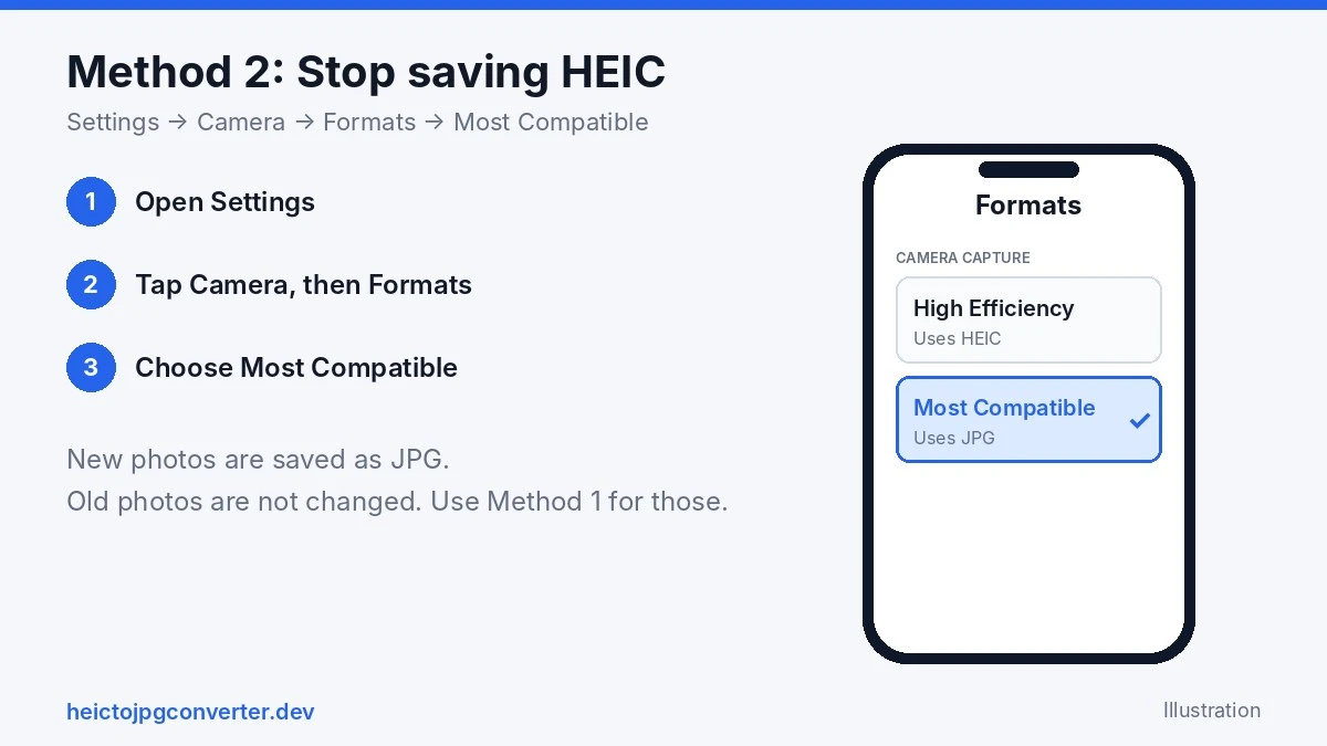 Illustration of iPhone Settings Camera Formats with Most Compatible selected