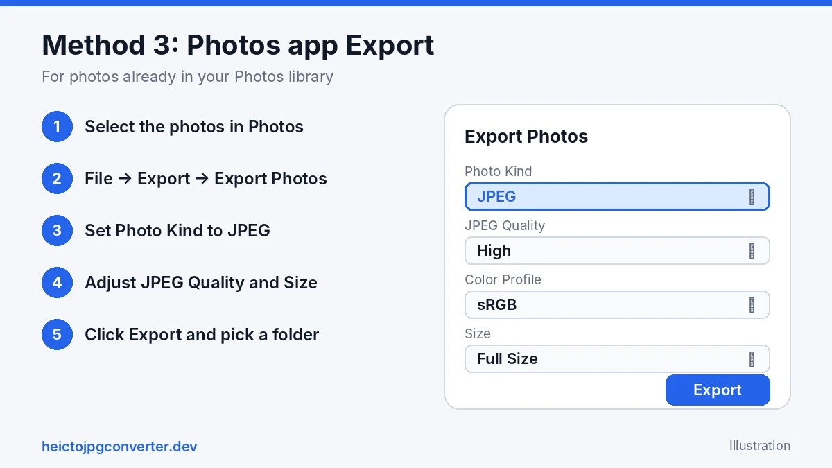 Illustration of the Photos app export dialog on Mac with JPEG selected