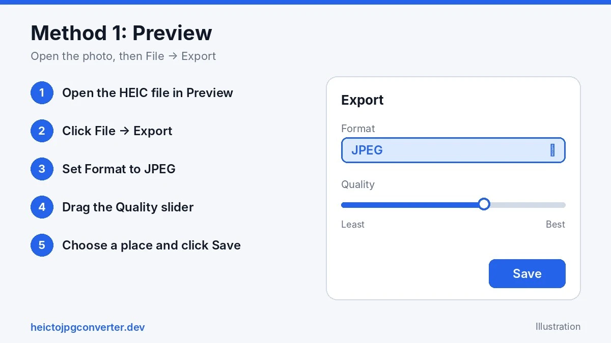 Illustration of the Preview Export dialog on Mac with JPEG format and quality slider