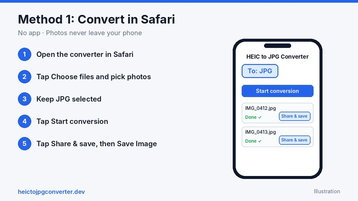 Illustration of the HEIC to JPG converter in Safari on iPhone with Share & save buttons