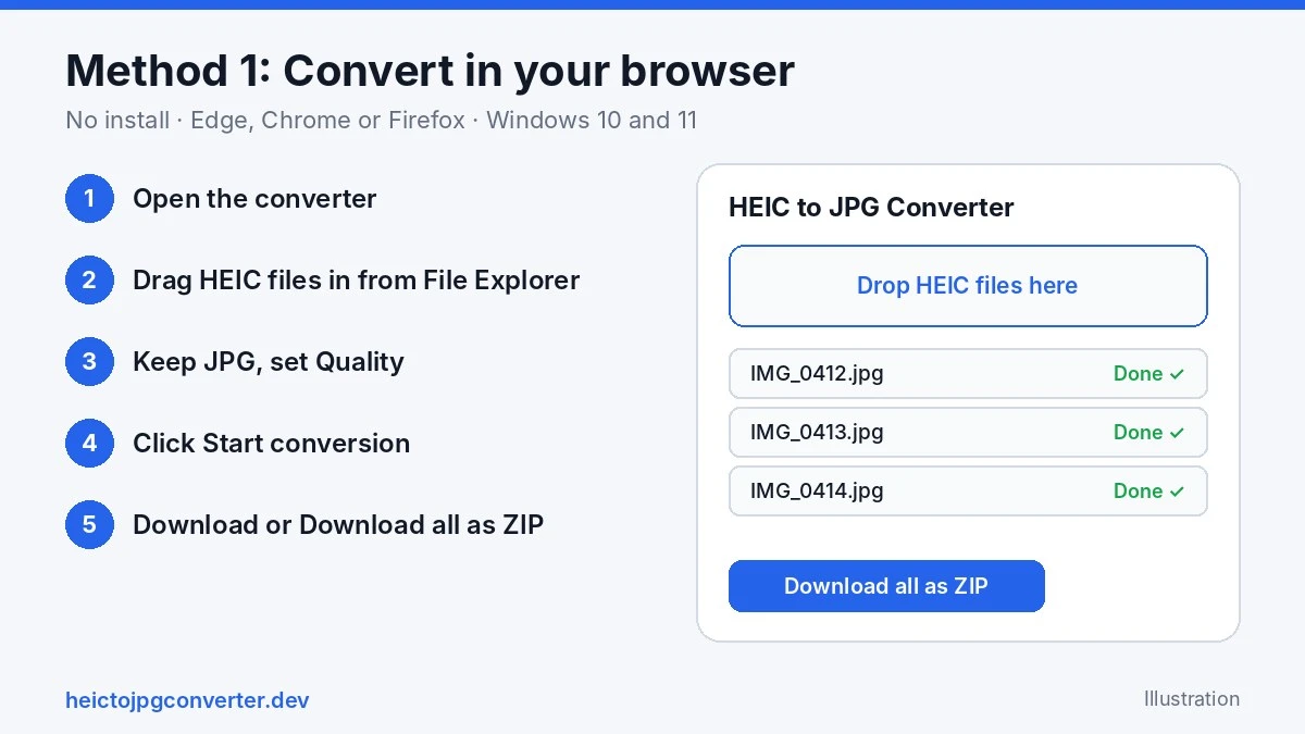 Illustration of the HEIC to JPG converter on Windows with converted files and a Download all as ZIP button